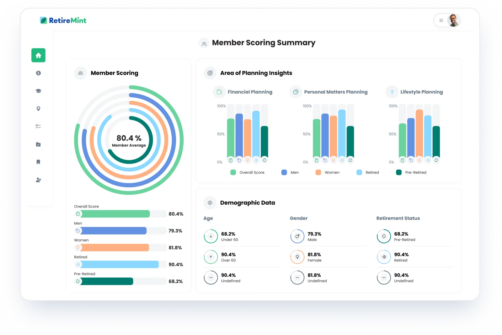 RetireMint Analytics member scoring summary with planning insights by area