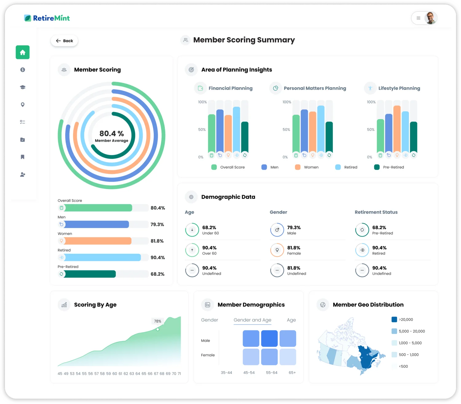 RetireMint Analytics member scoring summary with scoring by age, demographics and geographic distribution