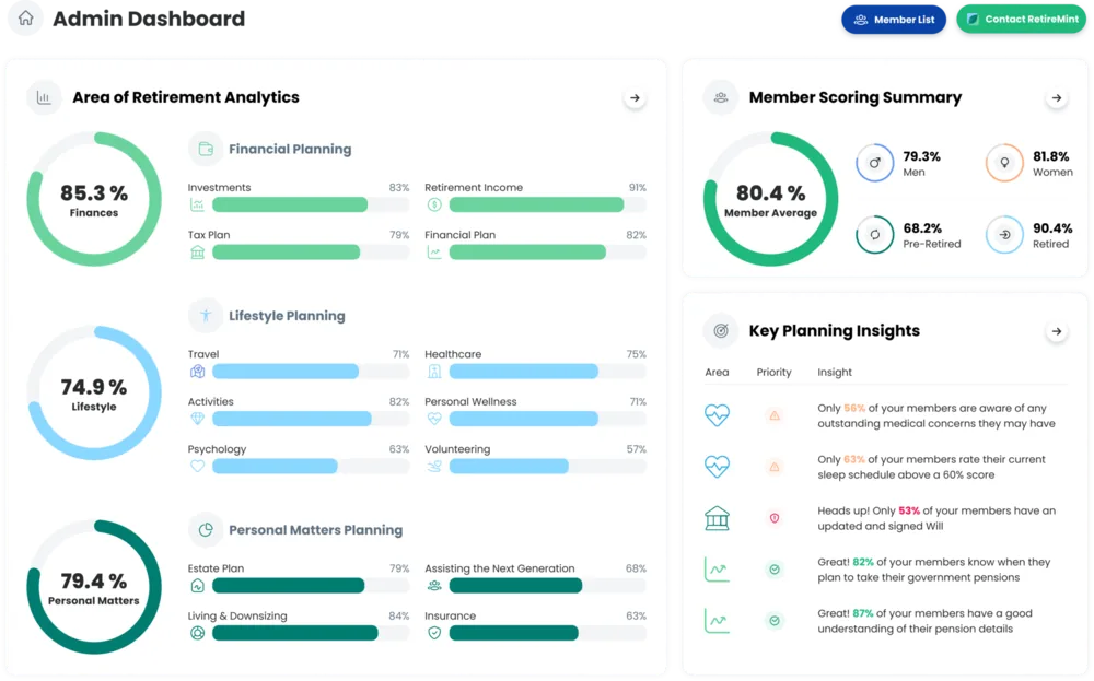 RetireMint Analytics admin dashboard with area scores, member scoring summary and key planning insights