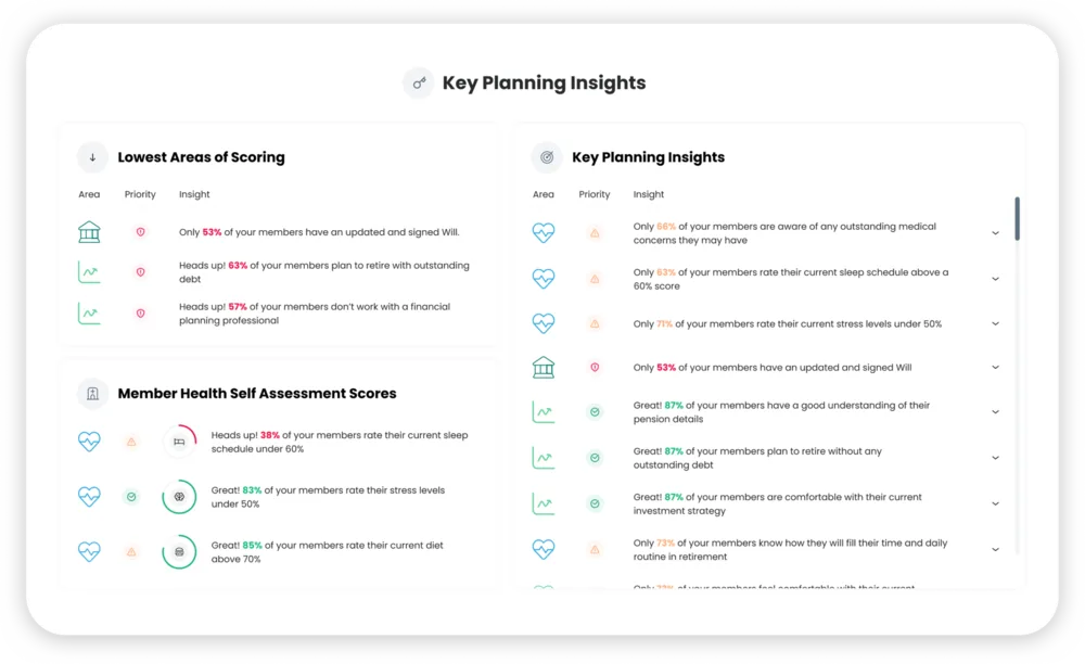 RetireMint Analytics key planning insights listing the lowest scoring areas across members