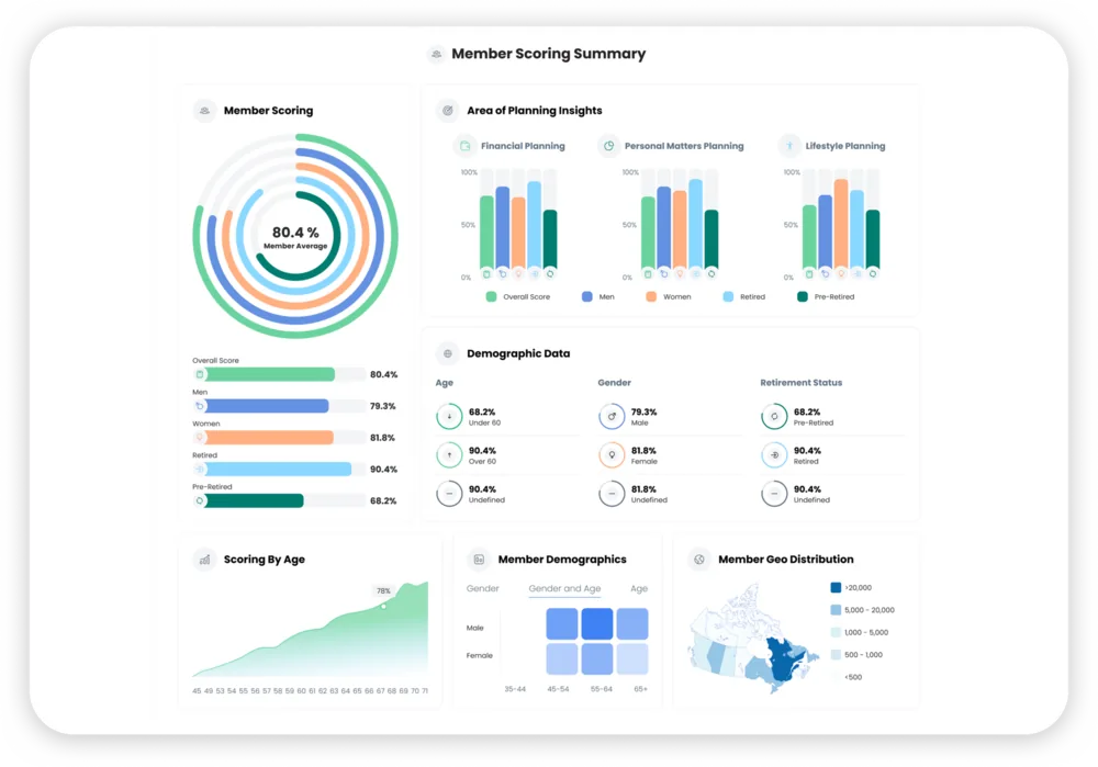 RetireMint Analytics member scoring summary segmented by gender, age, retirement status and region