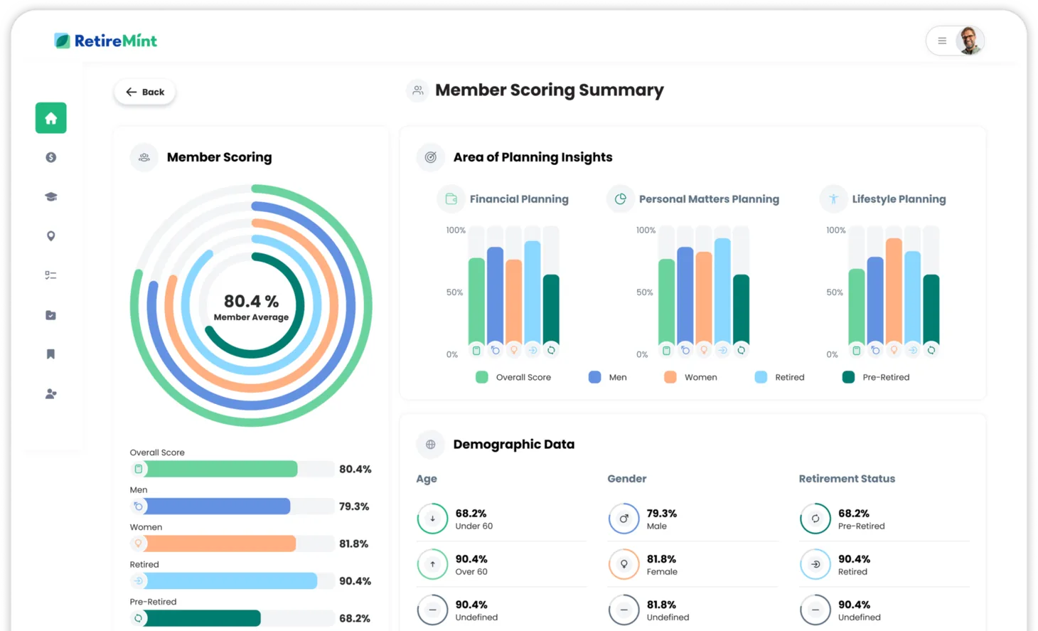 RetireMint member scoring summary with scores by gender, age and retirement status