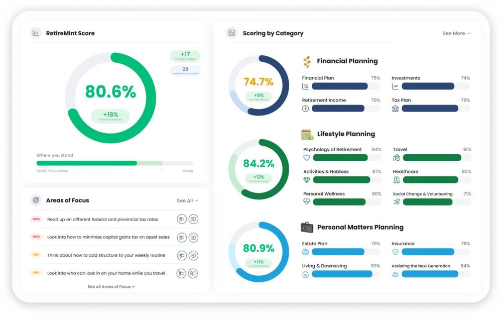 RetireMint Score with scoring by category for financial, lifestyle and personal matters planning